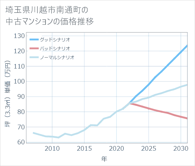 埼玉県川越市南通町の中古マンション価格推移