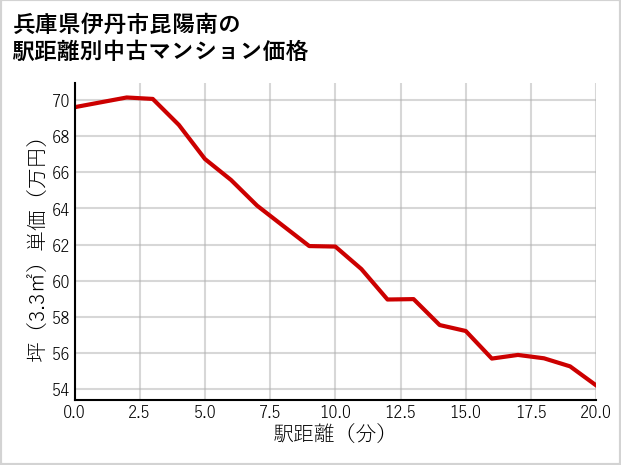 兵庫県伊丹市昆陽南の徒歩距離別の中古マンション坪単価