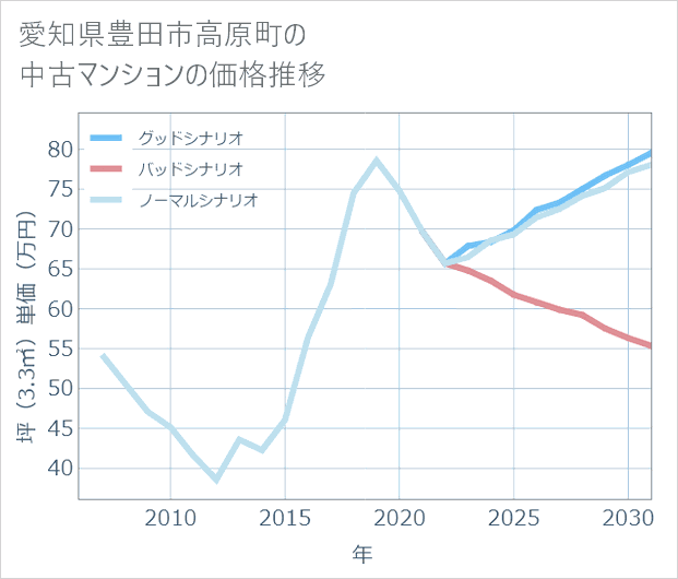 愛知県豊田市高原町の中古マンション価格推移