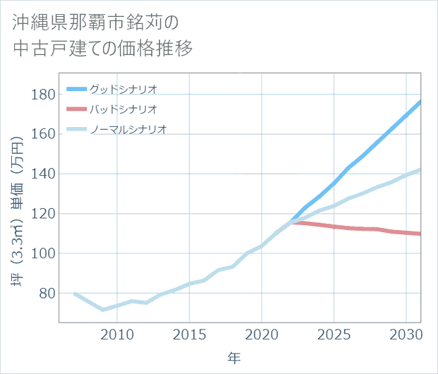 沖縄県那覇市銘苅の中古戸建て価格推移