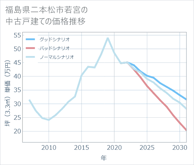 福島県二本松市若宮の中古戸建て価格推移