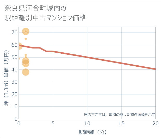 奈良県河合町城内の徒歩距離別の中古マンション坪単価