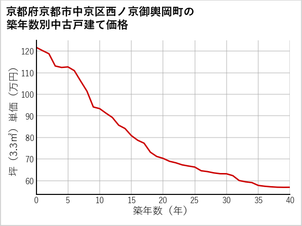京都府京都市中京区西ノ京御輿岡町の築年数別の中古戸建て坪単価
