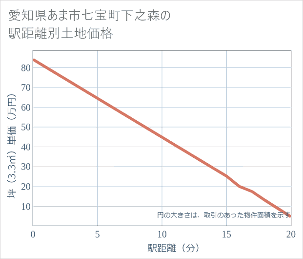 愛知県あま市七宝町下之森の徒歩距離別の土地坪単価