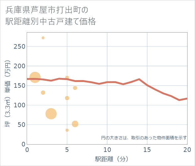 兵庫県芦屋市打出町の徒歩距離別の中古戸建て坪単価