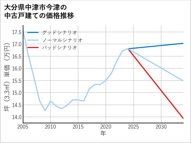大分県中津市今津の中古戸建て価格推移