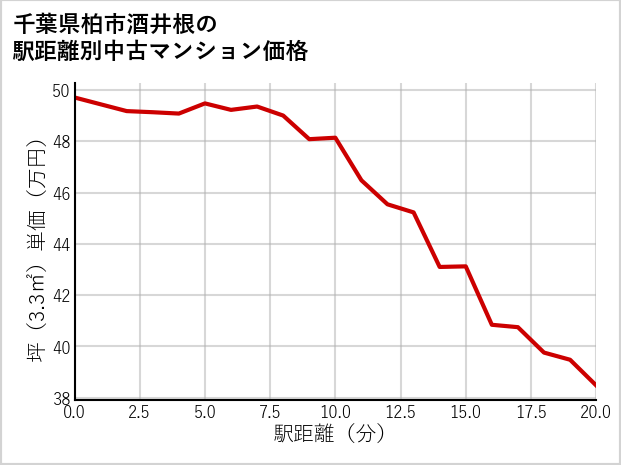 千葉県柏市酒井根の徒歩距離別の中古マンション坪単価