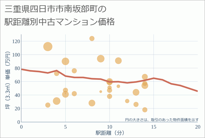 三重県四日市市南坂部町の徒歩距離別の中古マンション坪単価