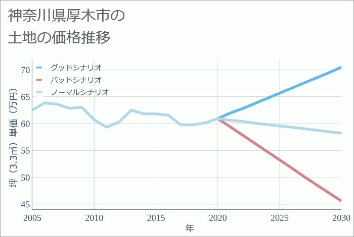 神奈川県厚木市の土地価格推移