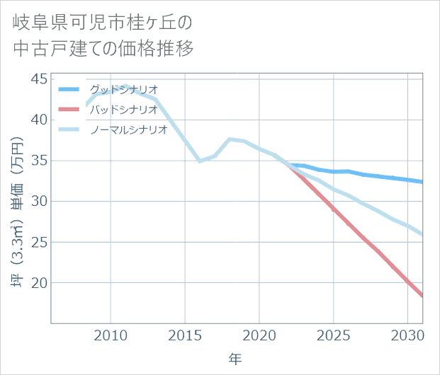 岐阜県可児市桂ケ丘の中古戸建て価格推移