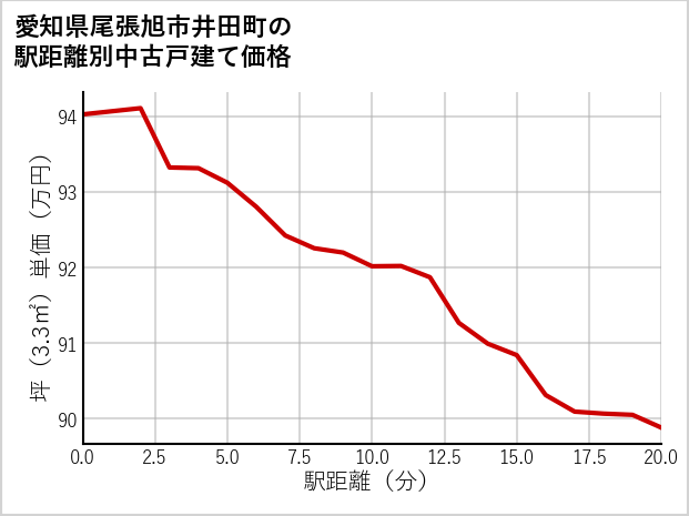 愛知県尾張旭市井田町の徒歩距離別の中古戸建て坪単価