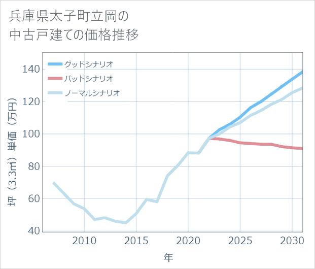 兵庫県太子町立岡の中古戸建て価格推移