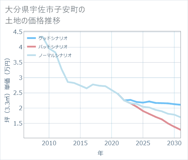 大分県宇佐市子安町の土地価格推移