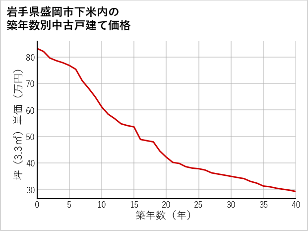 岩手県盛岡市下米内の築年数別の中古戸建て坪単価