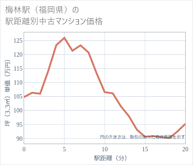 梅林駅(福岡県)の徒歩距離別の中古マンション坪単価
