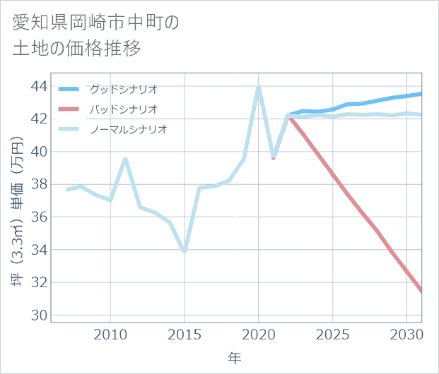 愛知県岡崎市中町の土地価格推移