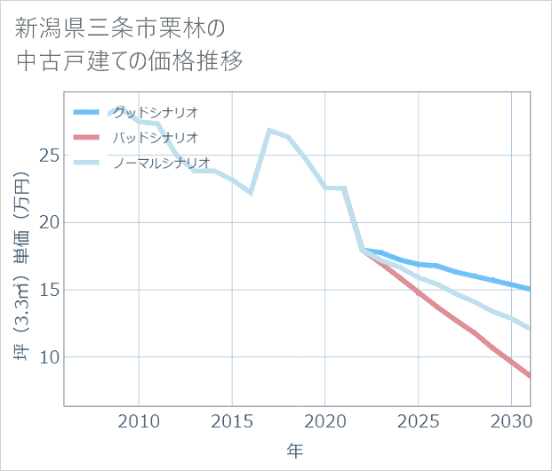新潟県三条市栗林の中古戸建て価格推移