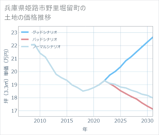 兵庫県姫路市野里堀留町の土地価格推移
