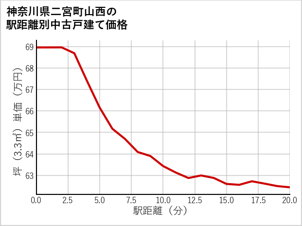 神奈川県二宮町山西の徒歩距離別の中古戸建て坪単価