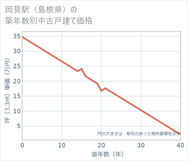 岡見駅(島根県)の築年数別の中古戸建て坪単価