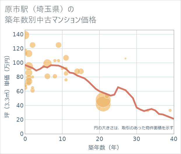 原市駅(埼玉県)の築年数別の中古マンション坪単価