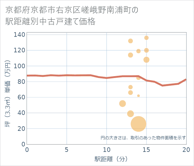 京都府京都市右京区嵯峨野南浦町の徒歩距離別の中古戸建て坪単価