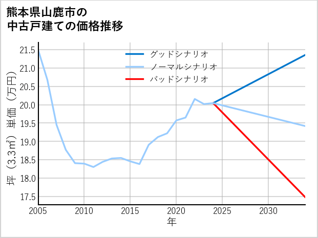 熊本県山鹿市の中古戸建て価格推移