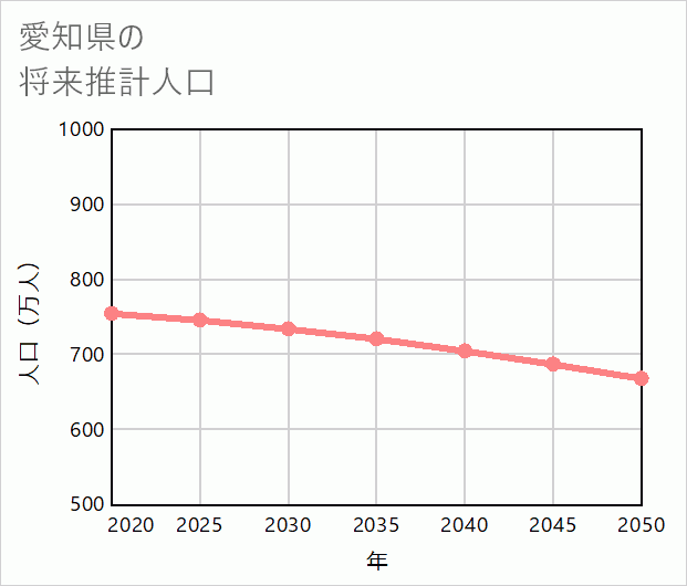 愛知県の将来推計人口