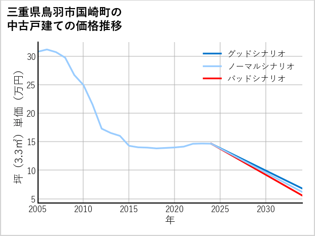 三重県鳥羽市国崎町の中古戸建て価格推移