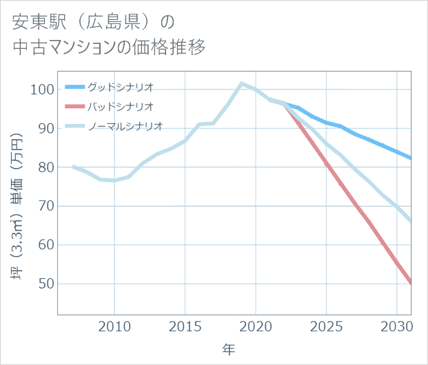 安東駅(広島県)の中古マンション価格推移