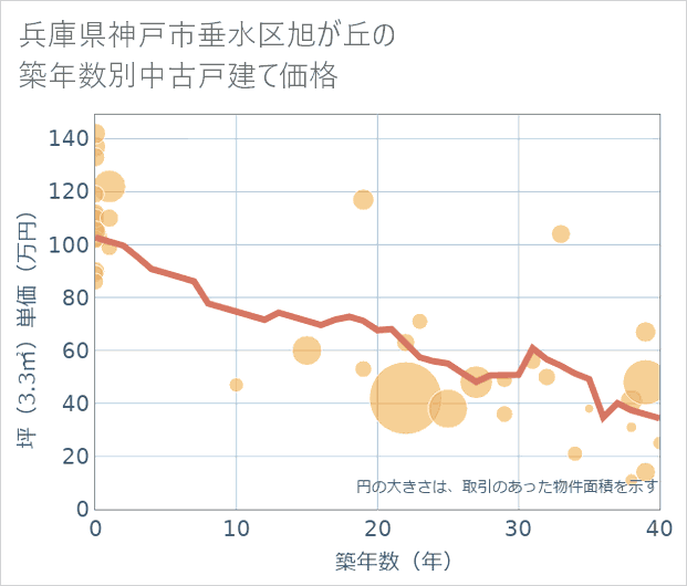 兵庫県神戸市垂水区旭が丘の築年数別の中古戸建て坪単価