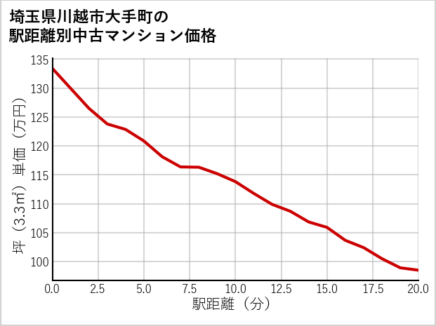埼玉県川越市大手町の徒歩距離別の中古マンション坪単価