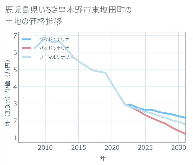 鹿児島県いちき串木野市東塩田町の土地価格推移