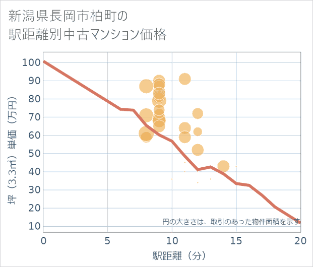 新潟県長岡市柏町の徒歩距離別の中古マンション坪単価