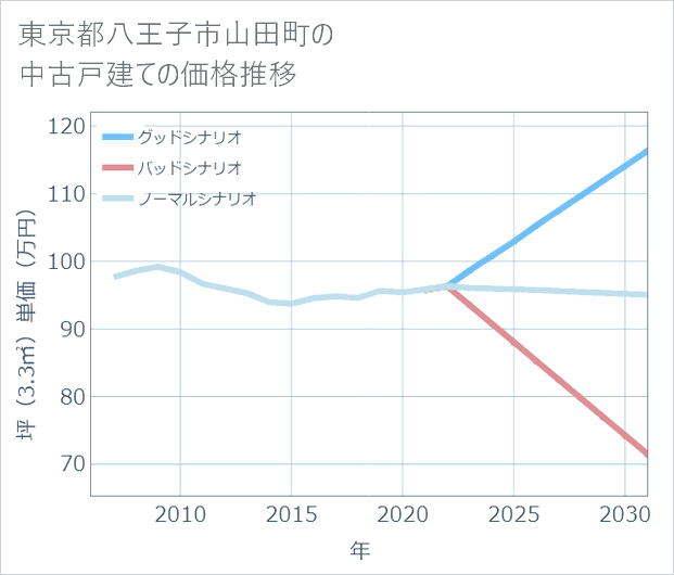 東京都八王子市山田町の中古戸建て価格推移