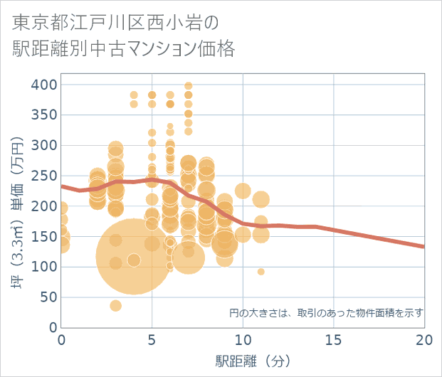 東京都江戸川区西小岩の徒歩距離別の中古マンション坪単価