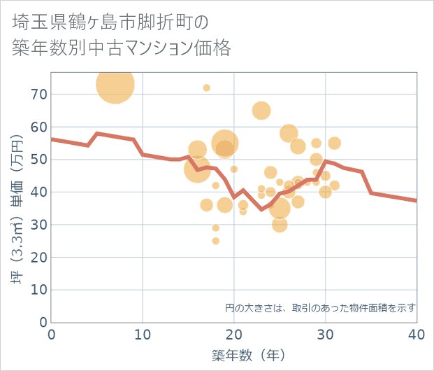 埼玉県鶴ケ島市脚折町の築年数別の中古マンション坪単価