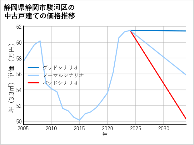 静岡県静岡市駿河区の中古戸建て価格推移