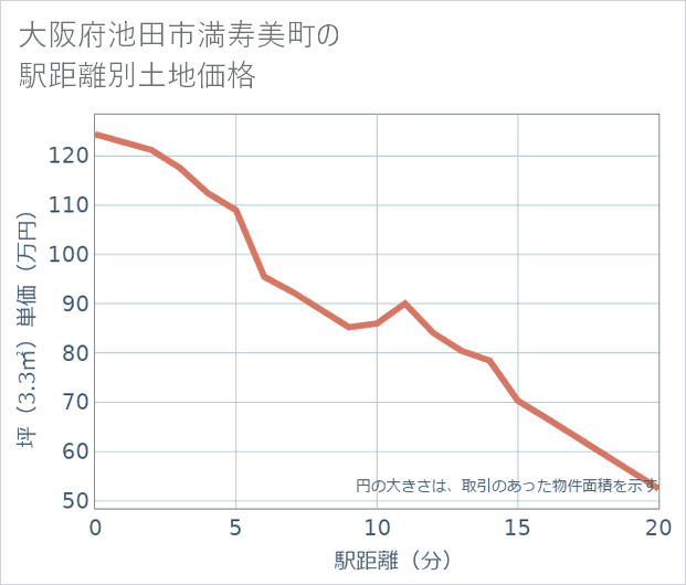 大阪府池田市満寿美町の徒歩距離別の土地坪単価