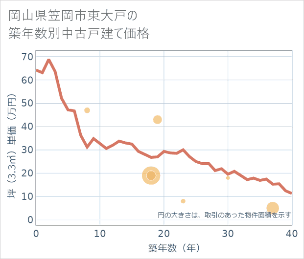 岡山県笠岡市東大戸の築年数別の中古戸建て坪単価