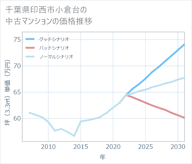 千葉県印西市小倉台の中古マンション価格推移