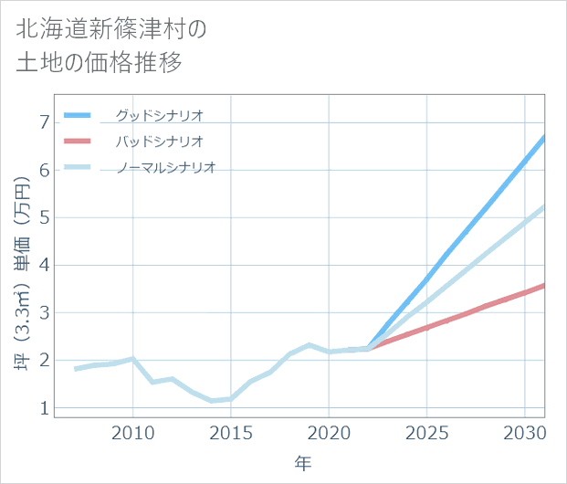 北海道新篠津村の土地価格推移