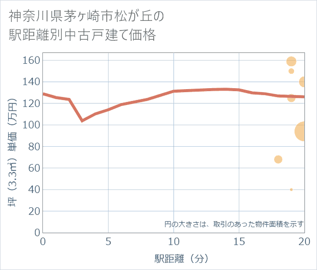神奈川県茅ケ崎市松が丘の徒歩距離別の中古戸建て坪単価