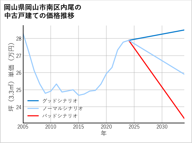 岡山県岡山市南区内尾の中古戸建て価格推移