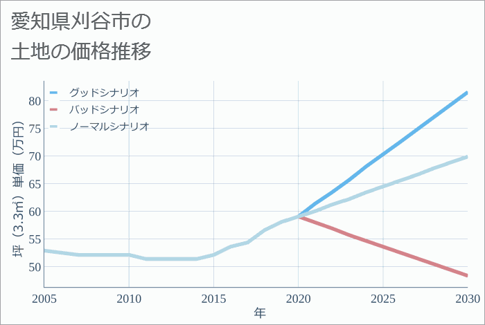 愛知県刈谷市の土地価格推移