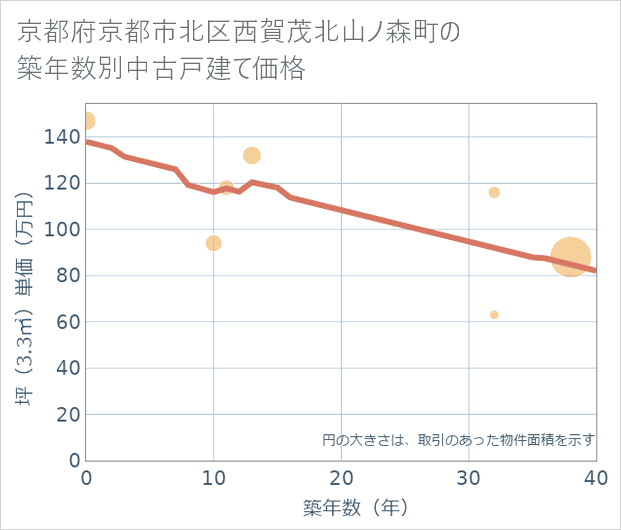 京都府京都市北区西賀茂北山ノ森町の築年数別の中古戸建て坪単価