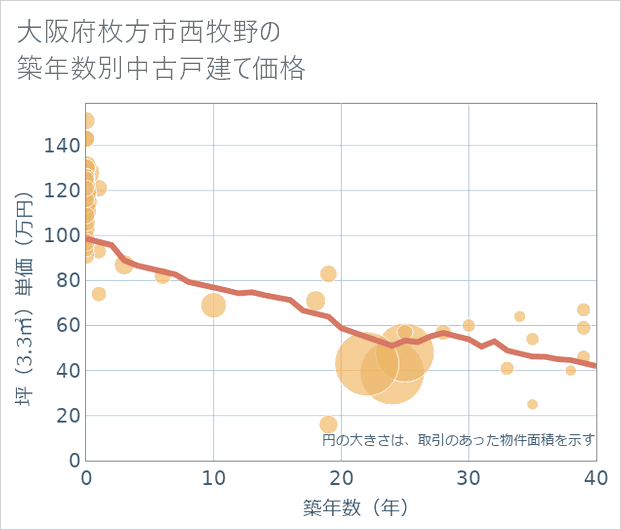 大阪府枚方市西牧野の築年数別の中古戸建て坪単価