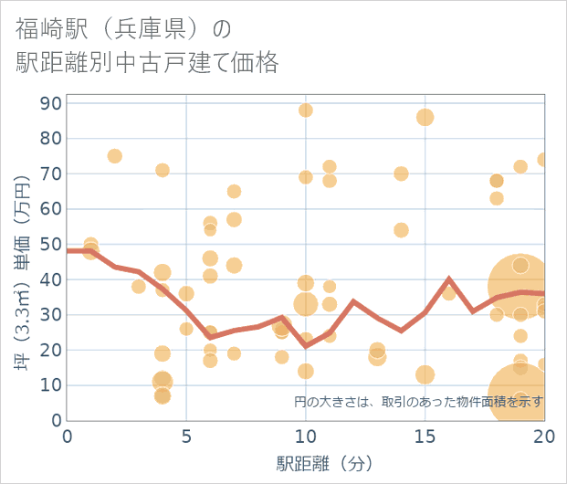 福崎駅（兵庫県）の徒歩距離別の中古戸建て坪単価