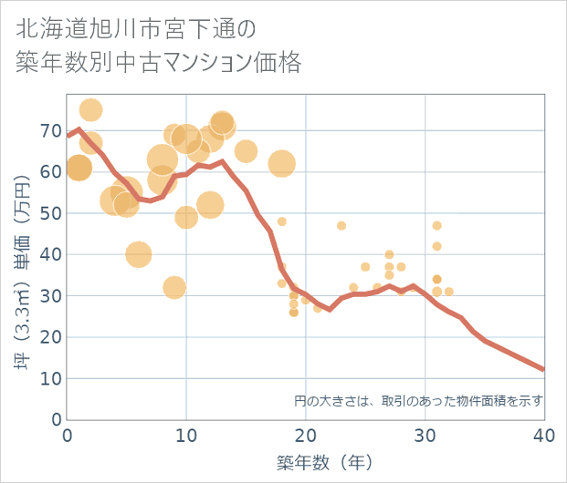北海道旭川市宮下通の築年数別の中古マンション坪単価