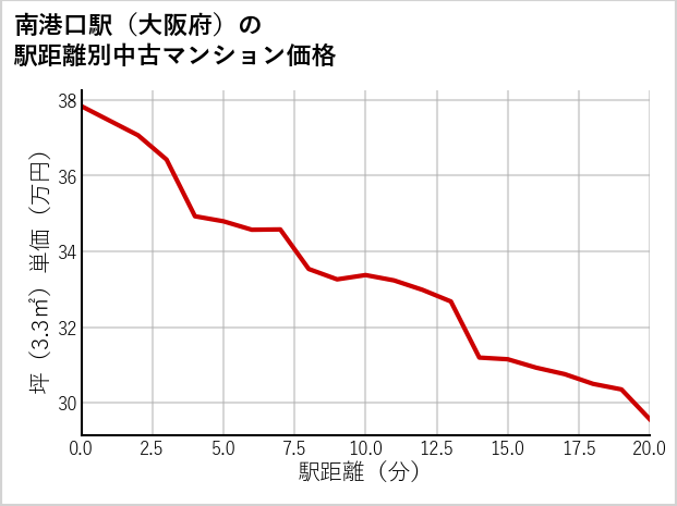 南港口駅（大阪府）の徒歩距離別の中古マンション坪単価
